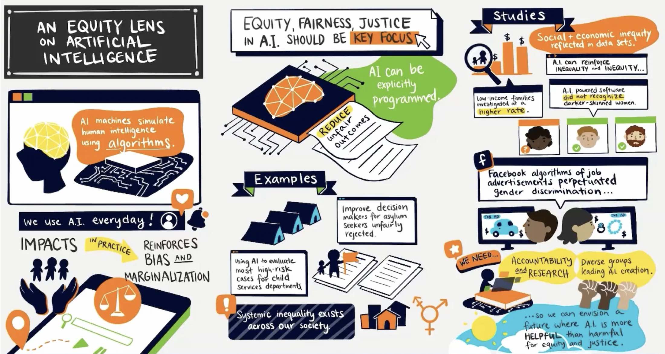 many different drawings representing alogrithms, bias and marginalization